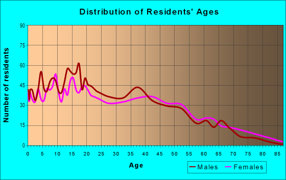 Age and Sex of Residents in Pleasant Valley Estate in Oxnard, CA