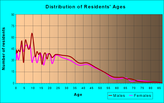 Age and Sex of Residents in Cypress in Oxnard, CA