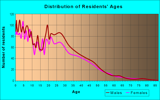 Age and Sex of Residents in South Winds in Oxnard, CA