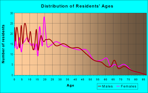 Age and Sex of Residents in Pleasant Valley Village in Oxnard, CA