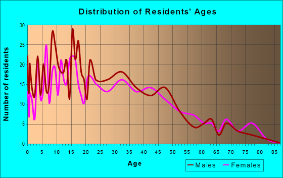 Age and Sex of Residents in Bryce Canyon South in Oxnard, CA