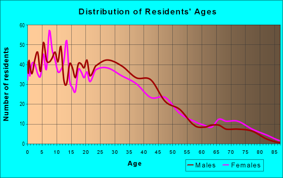 Age and Sex of Residents in Bryce Canyon North in Oxnard, CA