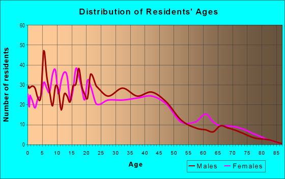 Age and Sex of Residents in Redwood in Oxnard, CA