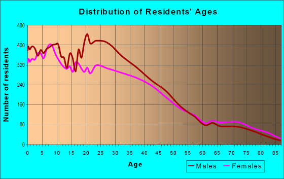 Age and Sex of Residents in Central Community in Oxnard, CA