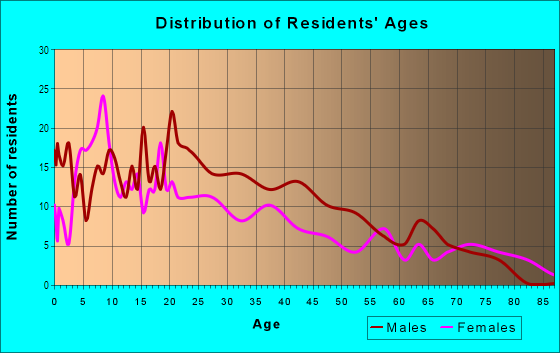 Age and Sex of Residents in Five Points Northeast in Oxnard, CA