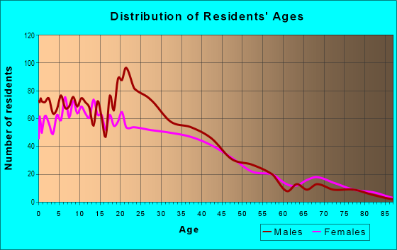 Age and Sex of Residents in Cal-Gisler in Oxnard, CA
