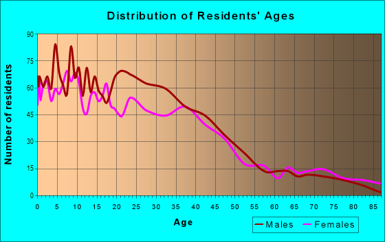 Age and Sex of Residents in Kamala Park in Oxnard, CA