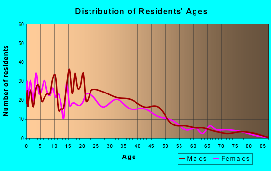 Age and Sex of Residents in Hill Street in Oxnard, CA
