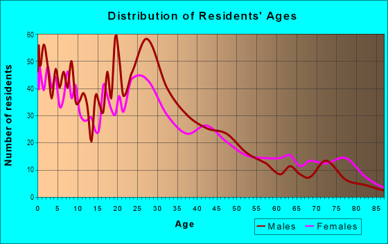 Age and Sex of Residents in Hobson Park East in Oxnard, CA
