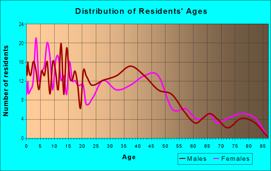 Age and Sex of Residents in Fremont South in Oxnard, CA