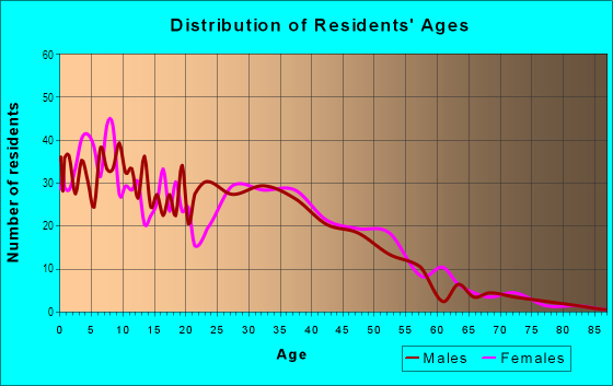 Age and Sex of Residents in Hobson Park West in Oxnard, CA