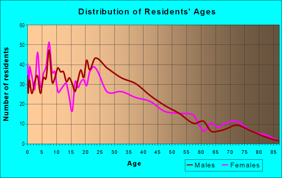 Age and Sex of Residents in Bartolo Square North in Oxnard, CA