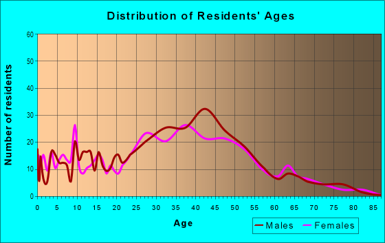 Age and Sex of Residents in Silver Strand in Oxnard, CA
