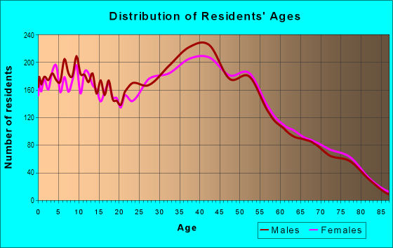 Age and Sex of Residents in Southwest Community in Oxnard, CA