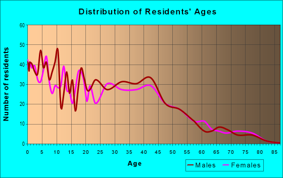Age and Sex of Residents in Sea Air in Oxnard, CA