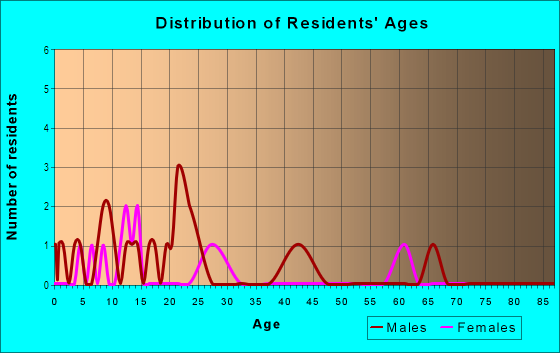 Age and Sex of Residents in Oxnard Airport in Oxnard, CA