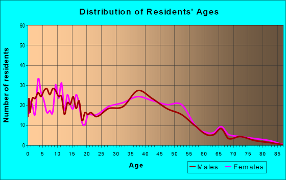 Age and Sex of Residents in Sea View Estates in Oxnard, CA