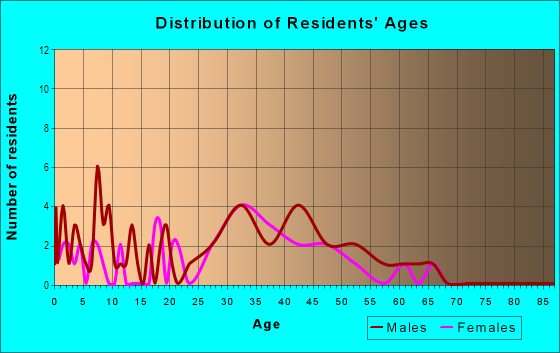 Age and Sex of Residents in Oxnard Dunes in Oxnard, CA