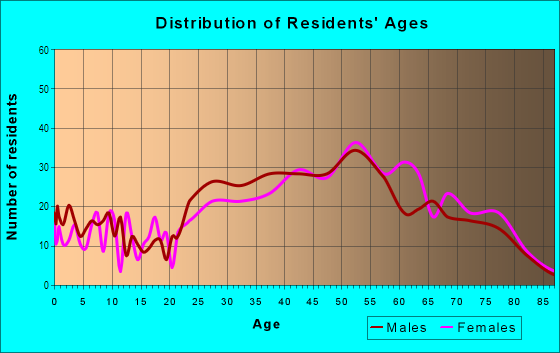 Age and Sex of Residents in Oxnard Shores in Oxnard, CA