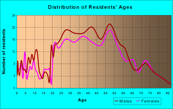 Age and Sex of Residents in Hollywood By The Sea in Oxnard, CA