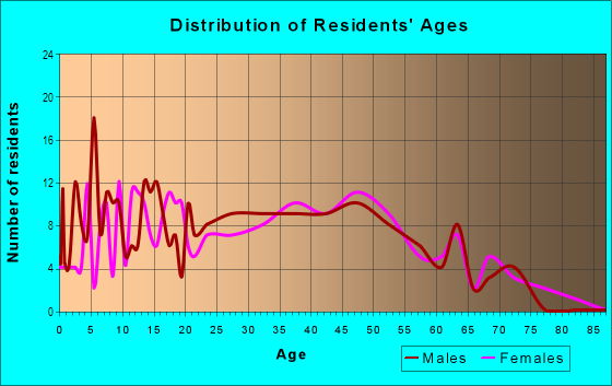 Age and Sex of Residents in Piedmont Hills in San Jose, CA