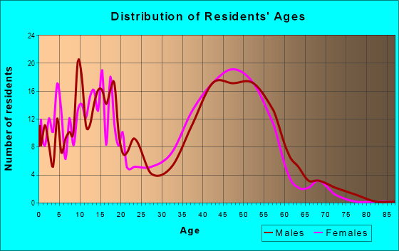 Age and Sex of Residents in Pierce Ranch in San Jose, CA