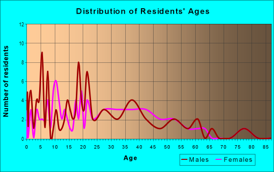 Age and Sex of Residents in Pine Hollow in San Jose, CA
