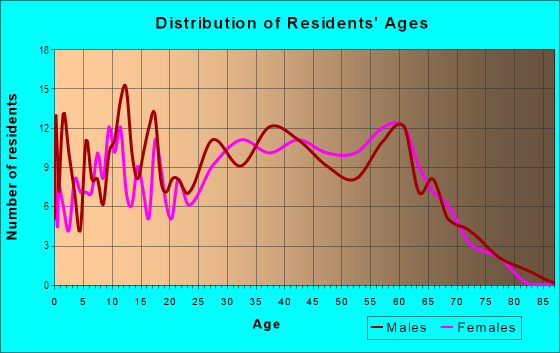 Age and Sex of Residents in Pinehurst in San Jose, CA