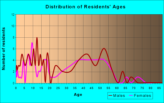 Age and Sex of Residents in Pleasant Knoll in San Jose, CA