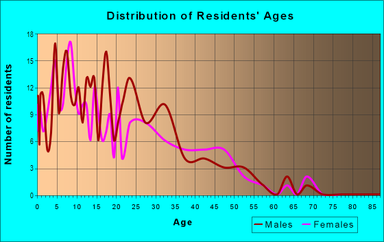 Age and Sex of Residents in Poco Way in San Jose, CA
