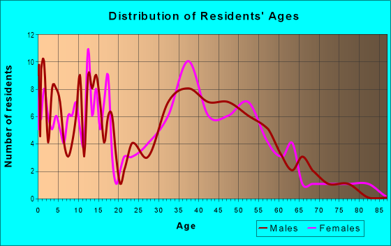 Age and Sex of Residents in Ponderosa in San Jose, CA