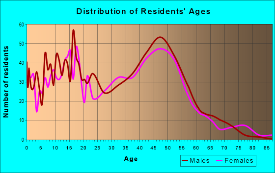 Age and Sex of Residents in Quimby in San Jose, CA