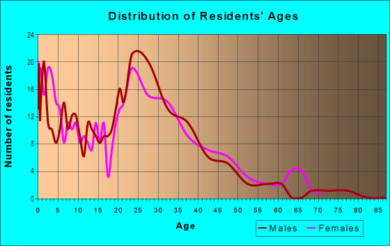 Age and Sex of Residents in Rancho in San Jose, CA
