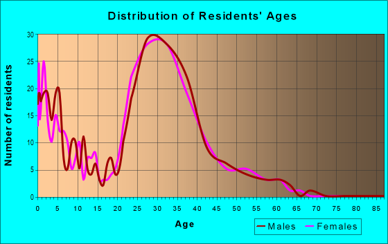 Age and Sex of Residents in Renaissance in San Jose, CA