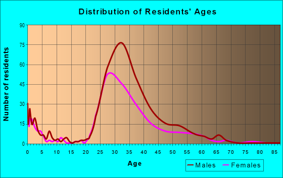 Age and Sex of Residents in River Oaks in San Jose, CA