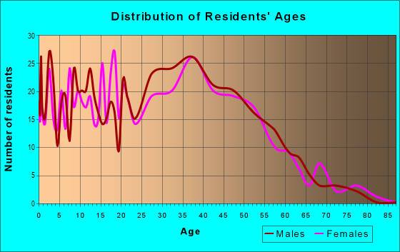 Age and Sex of Residents in Riverview in San Jose, CA