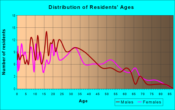Age and Sex of Residents in Rodgers in San Jose, CA