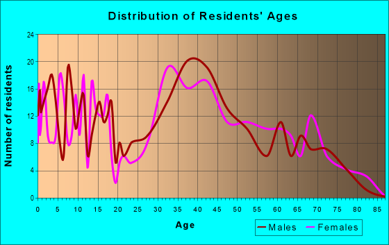 Age and Sex of Residents in Rogers in San Jose, CA