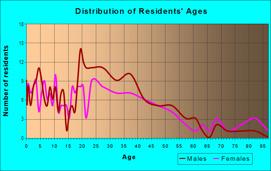 Age and Sex of Residents in Roosevelt Park in San Jose, CA