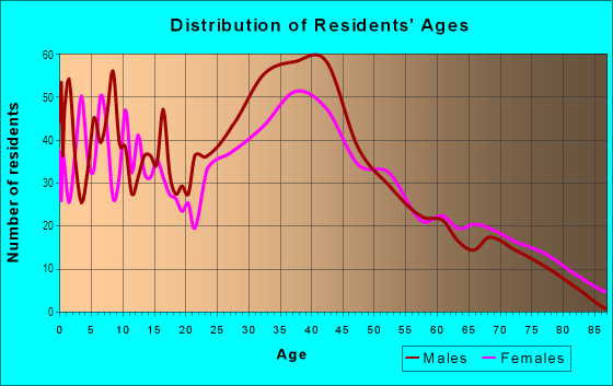 Age and Sex of Residents in Rose in San Jose, CA