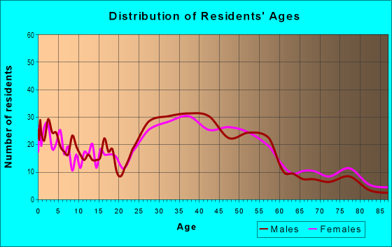 Age and Sex of Residents in Rose Garden in San Jose, CA