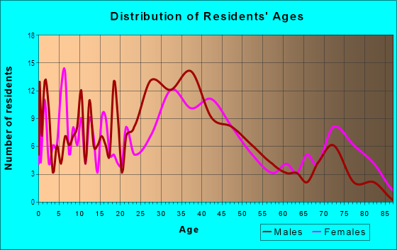 Age and Sex of Residents in Rosemary Gardens in San Jose, CA