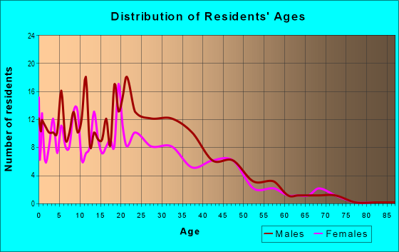 Age and Sex of Residents in Ryan in San Jose, CA