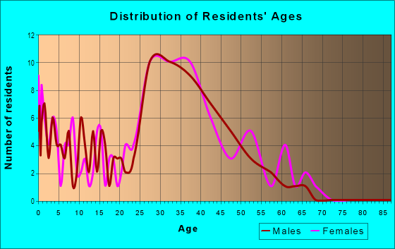 Age and Sex of Residents in Rymar in San Jose, CA