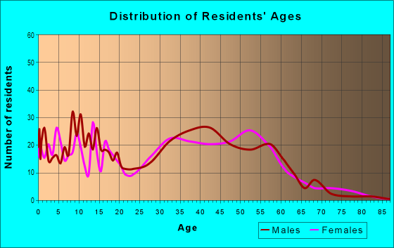 Age and Sex of Residents in Sakamoto in San Jose, CA
