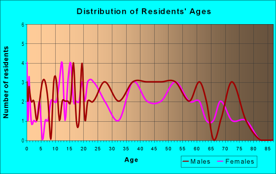 Age and Sex of Residents in San Ramon in San Jose, CA