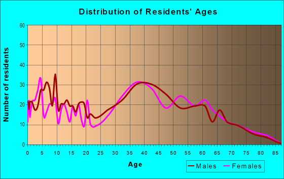Age and Sex of Residents in San Tomas Aquino in Campbell, CA