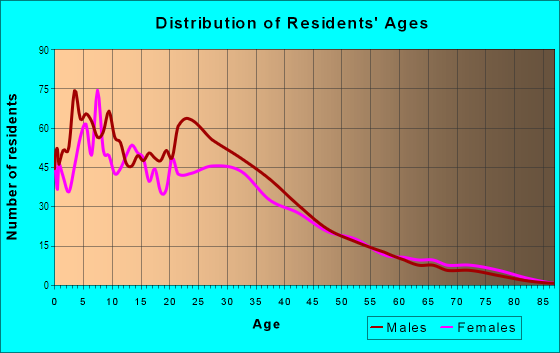 Age and Sex of Residents in Santee  Ferrari in San Jose, CA