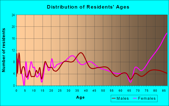 Age and Sex of Residents in Saratoga Creek in San Jose, CA
