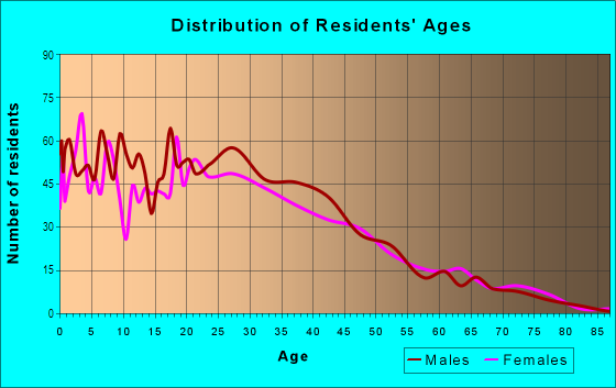 Age and Sex of Residents in Seven Trees in San Jose, CA